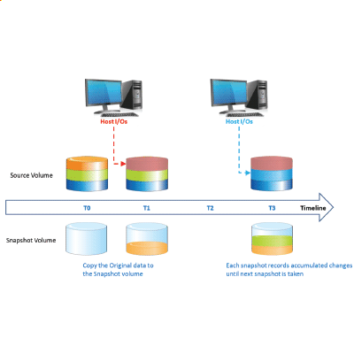 What is Snapshot data storage?