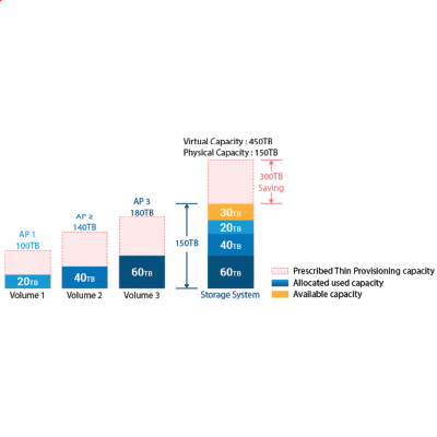 What is Thin Provisioning in Data Storage?